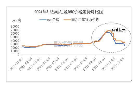 玉林市供需偏緊 甲基硅油與原料價差拉大