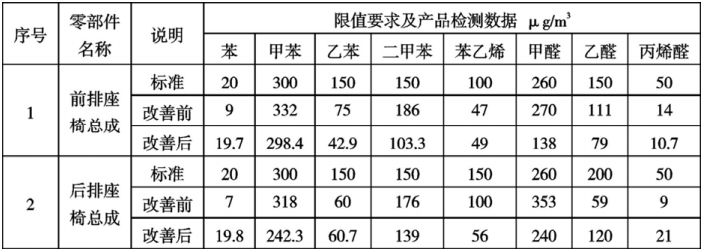 阿壩藏族羌族自治州汽車座椅聚氨酯發(fā)泡 VOC 優(yōu)化方法