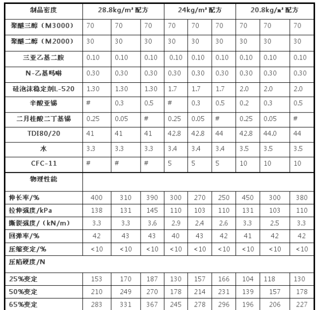 怒江傈僳族自治州軟泡不同催化劑對(duì)聚醚型泡沫制品壓縮負(fù)荷性能的影響