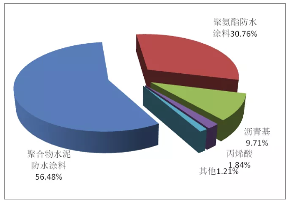 塔城地區(qū)聚氨酯防水涂料的發(fā)展現(xiàn)狀及趨勢