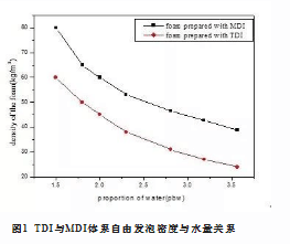 塔城地區(qū)MDI在慢回彈聚氨酯塊泡中的應(yīng)用研究