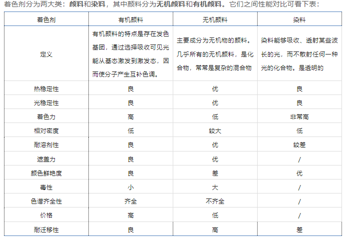 西貢區(qū)尼龍用著色劑需具備的性能要求