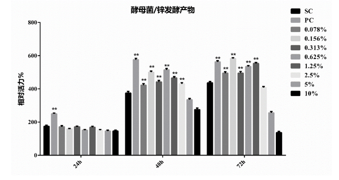 阿勒泰地區(qū)有機(jī)酵母鋅的安全性/生物利用度/功效性研究