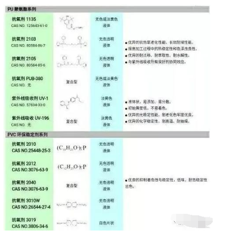 聚氨酯軟泡海綿的黃變，一直是一個長期困擾海綿生產(chǎn)廠家，和多元醇生產(chǎn)廠家的問題。不少海綿生產(chǎn)廠家，特別是一些高檔海綿生產(chǎn)廠家，都試圖通過添加抗氧劑，光穩(wěn)定劑來改善海綿的抗黃變性能，但收效并不顯著。汽巴精化，作為世界上知名的抗老化添加劑供應(yīng)商，研發(fā)了IRGASTAB?系列抗氧劑，特別是其革命性產(chǎn)IRGASTAB? PUR 68，從根本上為海綿黃變提供了一套解決方案，本文將結(jié)合多元醇與海綿生產(chǎn)上下游的特點，系統(tǒng)的分析海綿黃變的原因，并闡述相應(yīng)的解決方案。 通常，從添加劑的角度分析，海綿的黃變包括以下四種：-海綿