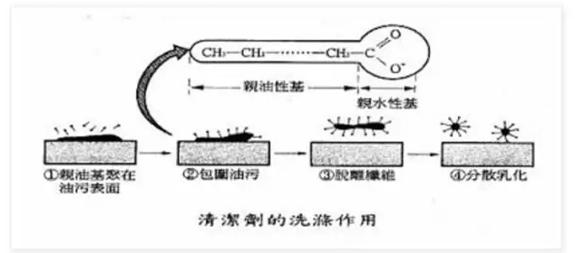 西貢區(qū)水溶性高分子吸附表面活性劑